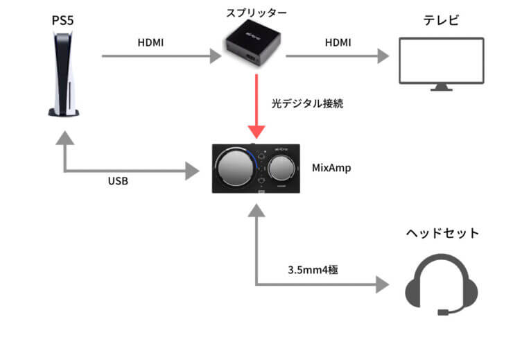 アストロ ミックスアンプ 分配器 セット - PCパーツ